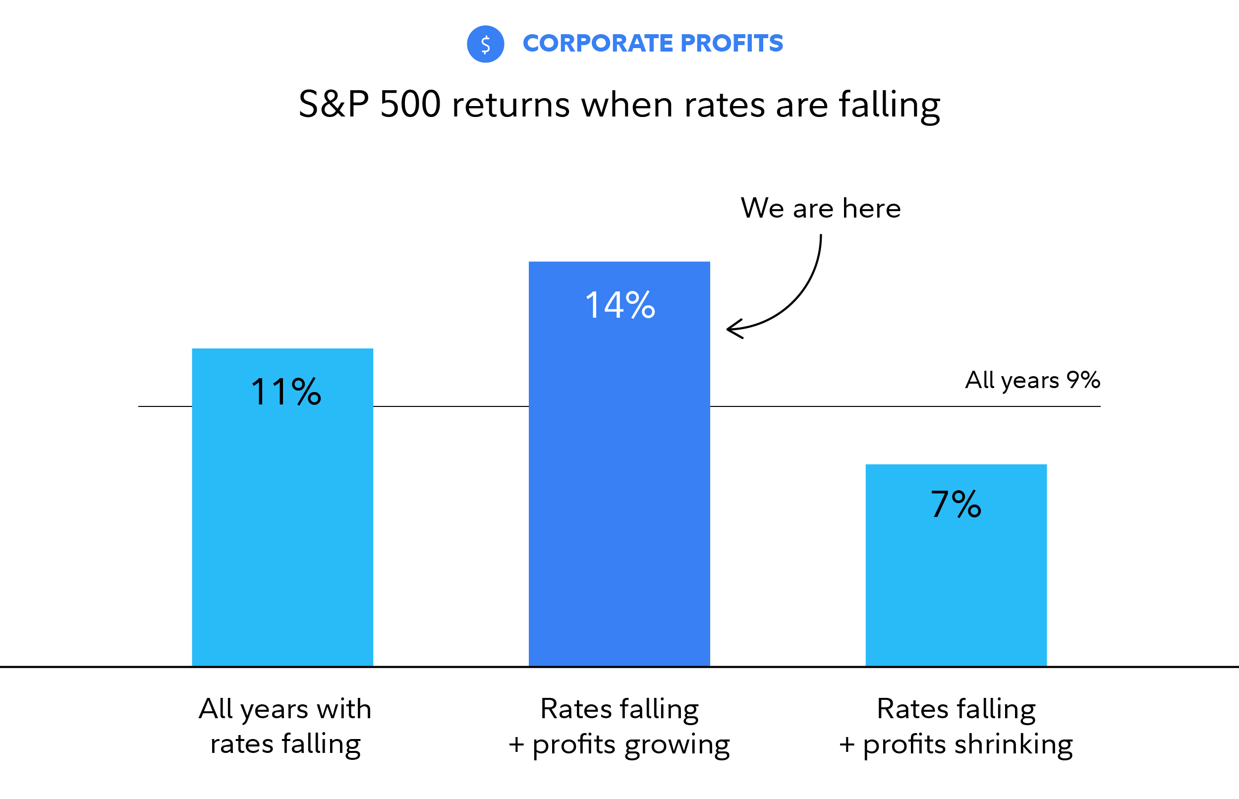 Graphic shows that the S&P 500 has grown on average 14% when rates are falling and profits are growing, compared with 7% when rates are falling and profits are shrinking. 